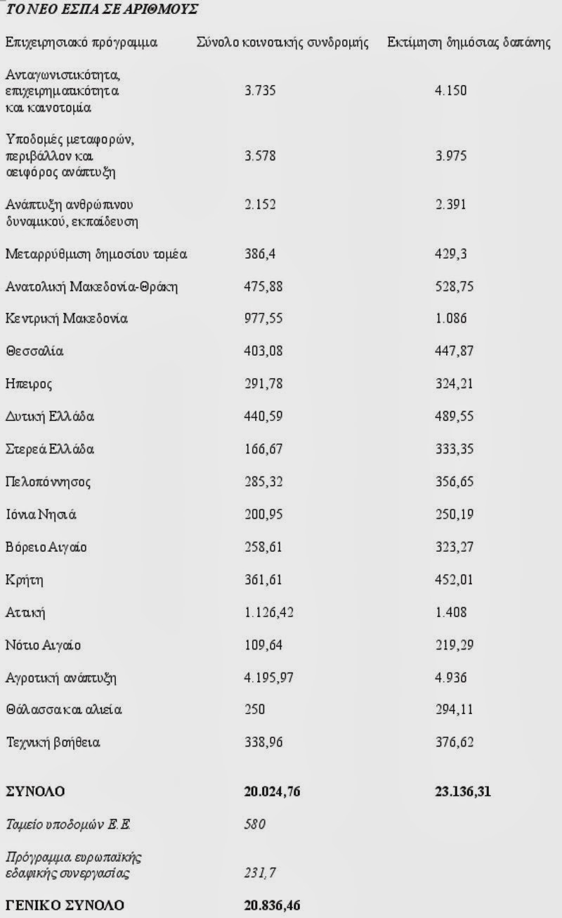 Που θα «μοιραστούν» τα 20,8 δισ. ευρώ του νέου ΕΣΠΑ - Φωτογραφία 2