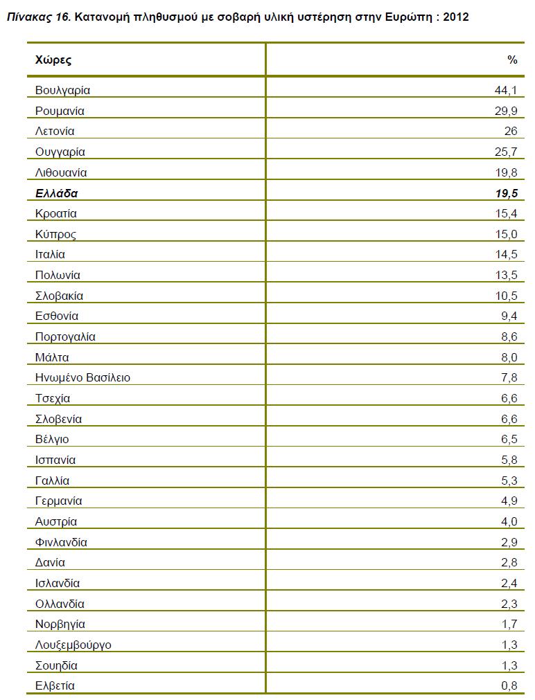 Στερείται και τα βασικά ένα στα πέντε νοικοκυριά - Φωτογραφία 3