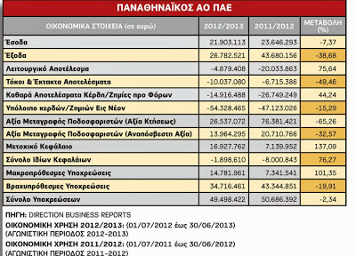 Σε καλύτερη κατάσταση τα οικονομικά του Παναθηναϊκού - Φωτογραφία 2