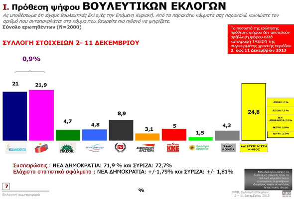 Πέντε μονάδες μπροστά στη παράσταση νίκης δίνει στο ΣΥΡΙΖΑ....!!! - Φωτογραφία 2