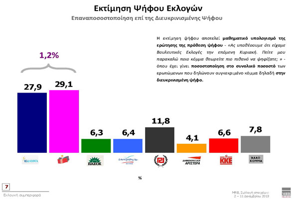 Πέντε μονάδες μπροστά στη παράσταση νίκης δίνει στο ΣΥΡΙΖΑ....!!! - Φωτογραφία 3