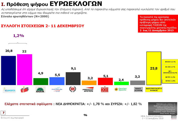 Πέντε μονάδες μπροστά στη παράσταση νίκης δίνει στο ΣΥΡΙΖΑ....!!! - Φωτογραφία 7