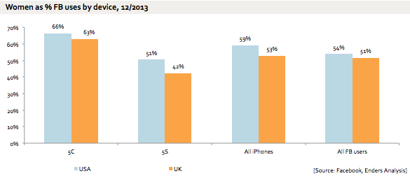 Το iphone 5C το προτιμούν περισσότερο οι γυναίκες - Φωτογραφία 3