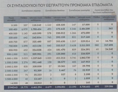 Επιδόματα σε νεκρούς και καλοπληρωμένους συνταξιούχους - Φωτογραφία 2