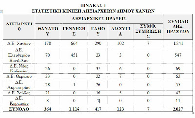 Επτά σύμφωνα συμβίωσης στα Χανιά, γάμοι και διαζύγια - Τί αποκαλύπτουν τα Ληξιαρχεία - Φωτογραφία 2