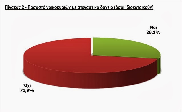 Δυτική Ελλάδα: Ένα στα τρία νοικοκυριά φοβάται ότι θα χάσει το σπίτι του! - Φωτογραφία 2