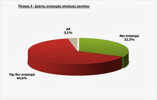 Δυτική Ελλάδα: Ένα στα τρία νοικοκυριά φοβάται ότι θα χάσει το σπίτι του! - Φωτογραφία 3