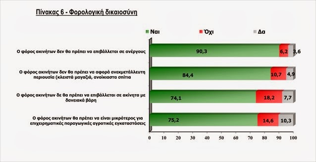 Δυτική Ελλάδα: Ένα στα τρία νοικοκυριά φοβάται ότι θα χάσει το σπίτι του! - Φωτογραφία 4