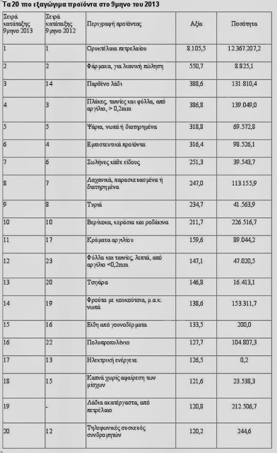 Δείτε ποιο είναι το top 20 των προϊόντων που εξάγει αυτή τη στιγμή η Ελλάδα! - Φωτογραφία 2