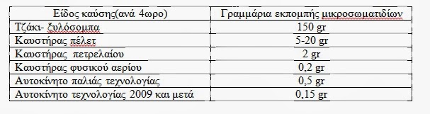 Αιθαλομίχλη από τη καύση τζακιών και επικινδυνότητα στη δημόσια υγεία - Φωτογραφία 2