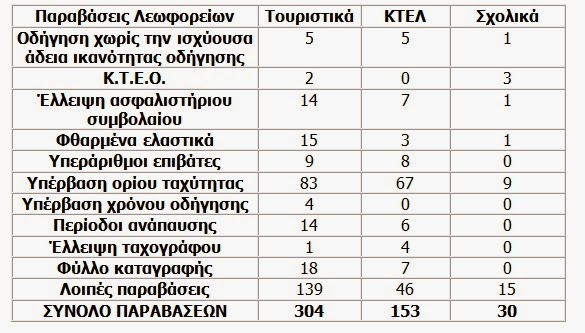 Αποτελέσματα τροχονομικών ελέγχων λεωφορείων σε όλη την Επικράτεια από 12 και 18.12.2013 - Φωτογραφία 2