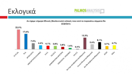 5 μονάδες μπροστά ο ΣΥΡΙΖΑ…Δημοσκόπηση της Palmos Analysis για το tvxs.gr…!!! - Φωτογραφία 1