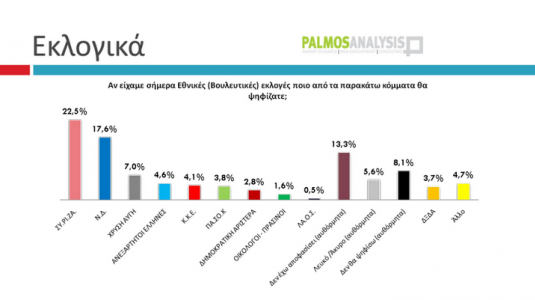 5 μονάδες μπροστά ο ΣΥΡΙΖΑ…Δημοσκόπηση της Palmos Analysis για το tvxs.gr…!!! - Φωτογραφία 2