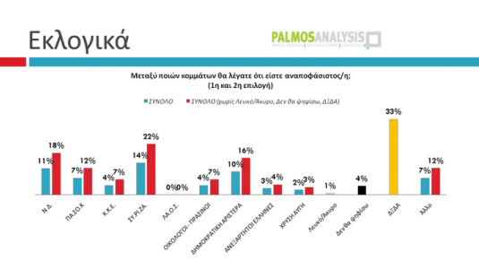 5 μονάδες μπροστά ο ΣΥΡΙΖΑ…Δημοσκόπηση της Palmos Analysis για το tvxs.gr…!!! - Φωτογραφία 3