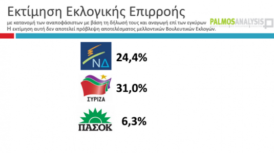 5 μονάδες μπροστά ο ΣΥΡΙΖΑ…Δημοσκόπηση της Palmos Analysis για το tvxs.gr…!!! - Φωτογραφία 4