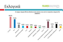 5 μονάδες μπροστά ο ΣΥΡΙΖΑ…Δημοσκόπηση της Palmos Analysis για το tvxs.gr…!!!