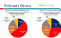 5 μονάδες μπροστά ο ΣΥΡΙΖΑ…Δημοσκόπηση της Palmos Analysis για το tvxs.gr…!!! - Φωτογραφία 13