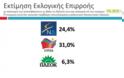 5 μονάδες μπροστά ο ΣΥΡΙΖΑ…Δημοσκόπηση της Palmos Analysis για το tvxs.gr…!!! - Φωτογραφία 4