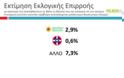 5 μονάδες μπροστά ο ΣΥΡΙΖΑ…Δημοσκόπηση της Palmos Analysis για το tvxs.gr…!!! - Φωτογραφία 6