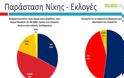 5 μονάδες μπροστά ο ΣΥΡΙΖΑ…Δημοσκόπηση της Palmos Analysis για το tvxs.gr…!!! - Φωτογραφία 7