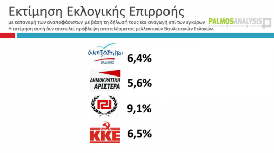 5 μονάδες μπροστά ο ΣΥΡΙΖΑ…Δημοσκόπηση της Palmos Analysis για το tvxs.gr…!!! - Φωτογραφία 5