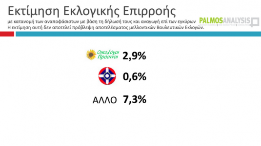 5 μονάδες μπροστά ο ΣΥΡΙΖΑ…Δημοσκόπηση της Palmos Analysis για το tvxs.gr…!!! - Φωτογραφία 6