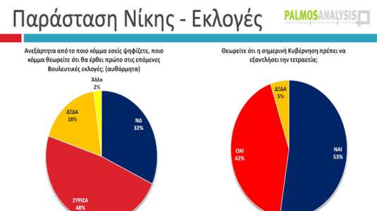 5 μονάδες μπροστά ο ΣΥΡΙΖΑ…Δημοσκόπηση της Palmos Analysis για το tvxs.gr…!!! - Φωτογραφία 7