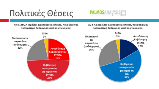 5 μονάδες μπροστά ο ΣΥΡΙΖΑ…Δημοσκόπηση της Palmos Analysis για το tvxs.gr…!!! - Φωτογραφία 8