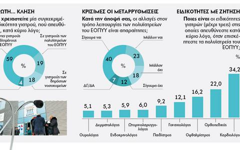 Οι ασφαλισμένοι «ψηφίζουν» υπέρ των αλλαγών στον ΕΟΠΥΥ - Φωτογραφία 2