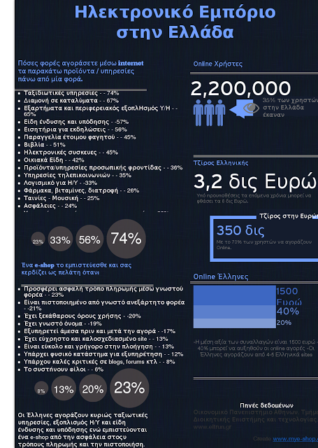 Ενδιαφέρον Infographic για το ηλεκτρονικό εμπόριο στην Ελλάδα το 2013 - Φωτογραφία 2