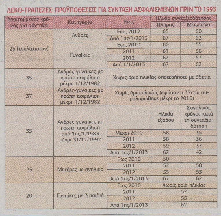 Ποιοι γλιτώνουν την αύξηση στα όρια ηλικίας με πλασματικά έτη (Αναλυτικοί πίνακες) - Φωτογραφία 3