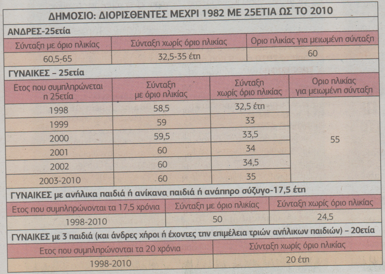 Ποιοι γλιτώνουν την αύξηση στα όρια ηλικίας με πλασματικά έτη (Αναλυτικοί πίνακες) - Φωτογραφία 4