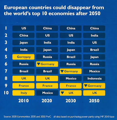 Ποιες ευρωπαϊκές χώρες δε θα ανήκουν στις 10 μεγαλύτερες οικονομίες του κόσμου μετά το 2050 - Φωτογραφία 2