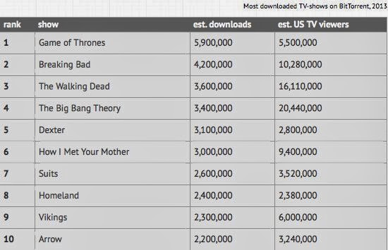 Oι σειρές που έσπασαν ρεκόρ παράνομου downloading το 2013 - Φωτογραφία 2