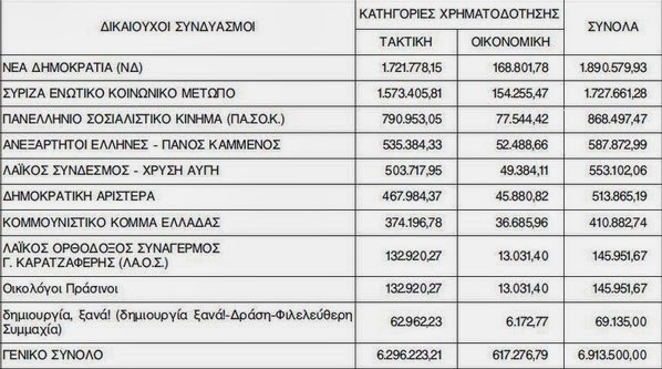 Επιχορήγηση 6,9 εκατ. ευρώ θα μοιραστούν τα κόμματα της Βουλής - Φωτογραφία 2