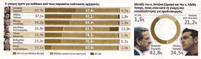 Οι μισοί Έλληνες θα έφευγαν από την Ελλάδα αν μπορούσαν! - Φωτογραφία 3