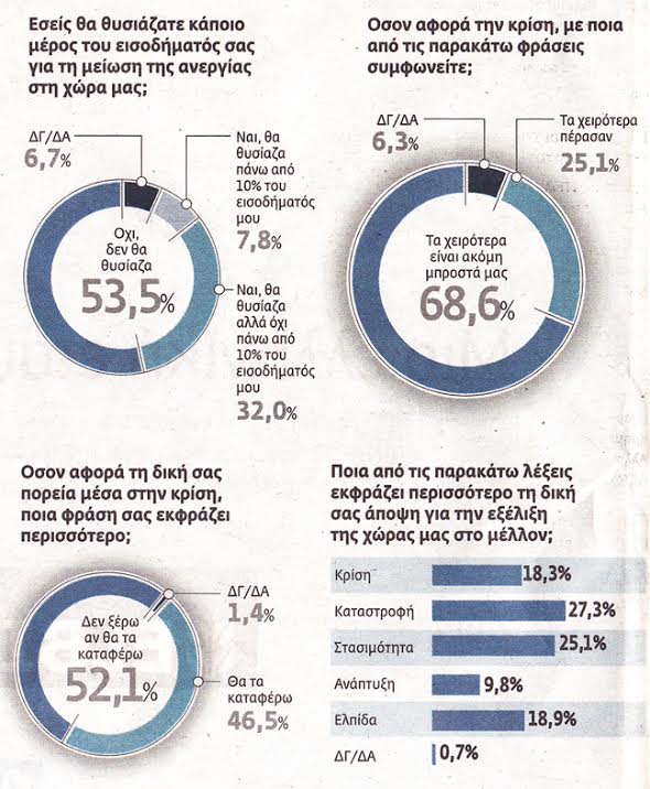 Οι μισοί Έλληνες θα έφευγαν από την Ελλάδα αν μπορούσαν! - Φωτογραφία 4