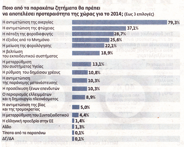 Οι μισοί Έλληνες θα έφευγαν από την Ελλάδα αν μπορούσαν! - Φωτογραφία 6