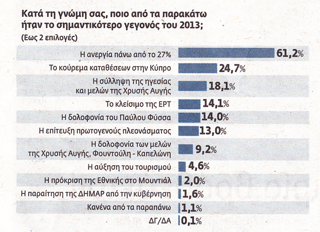 Οι μισοί Έλληνες θα έφευγαν από την Ελλάδα αν μπορούσαν! - Φωτογραφία 7