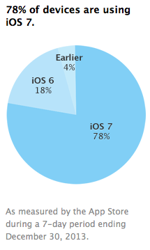 Το iOS 7 έχει υιοθετηθεί από το 78% των χρηστών - Φωτογραφία 2