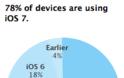 Το iOS 7 έχει υιοθετηθεί από το 78% των χρηστών - Φωτογραφία 2