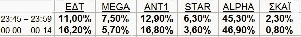 Με ποιο κανάλι άλλαξαν χρόνο οι τηλεθεατές; - Φωτογραφία 3