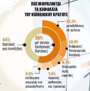 Ρίχνουμε 28 δισ. ευρώ σε βαρέλι δίχως πάτο - Φωτογραφία 2