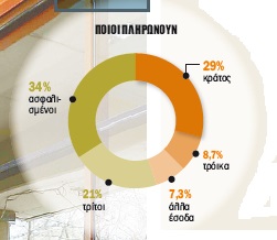 Ρίχνουμε 28 δισ. ευρώ σε βαρέλι δίχως πάτο - Φωτογραφία 4