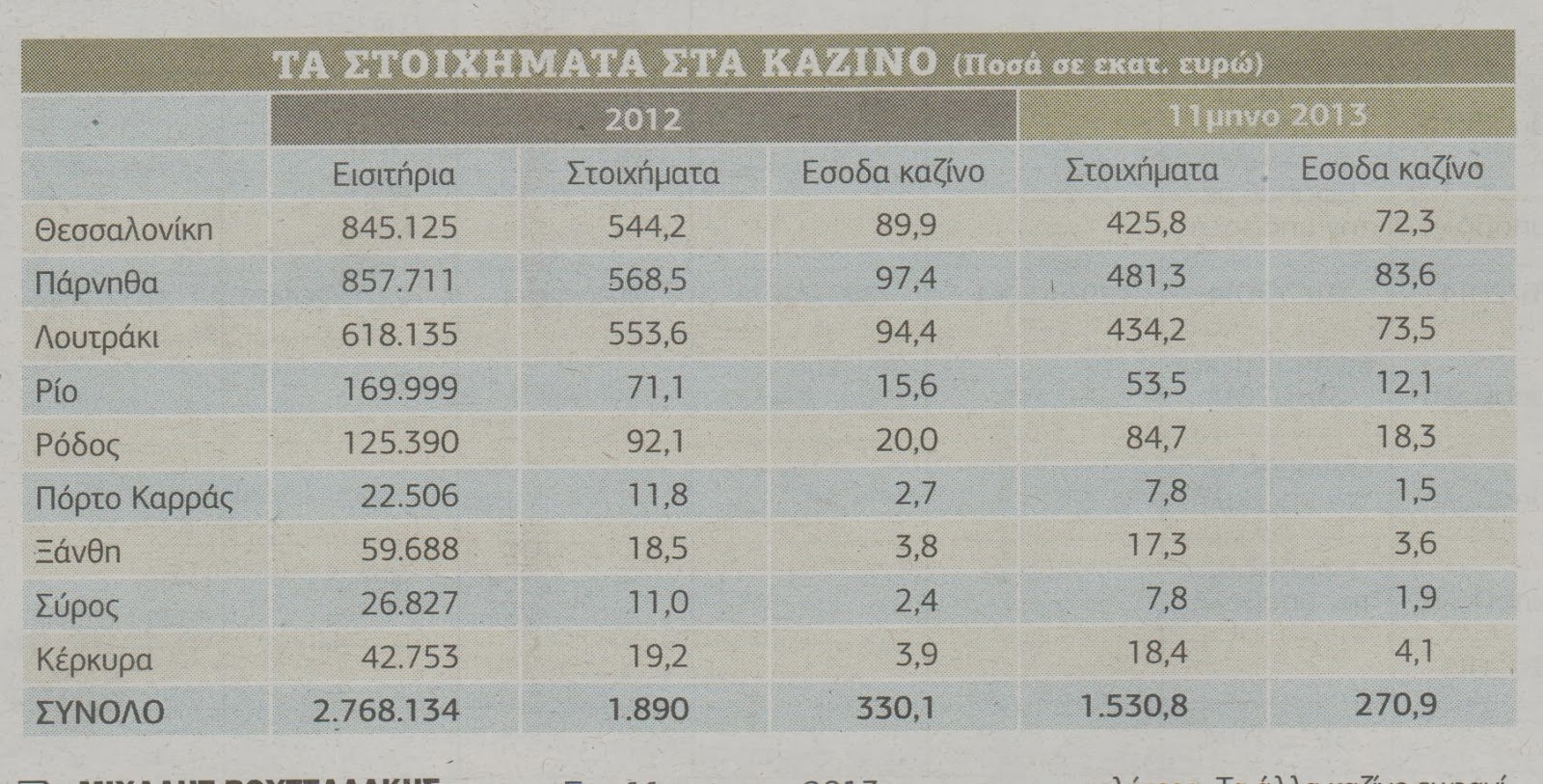 Πάτρα: Θύμα της κρίσης και το καζίνο του Ρίου - Φωτογραφία 2