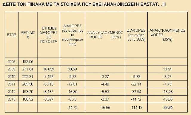 Τρομερό! 39,9 δις έχει χάσει η Ελλάδα από την πτώση του ΑΕΕ τα χρόνια του μνημονίου (σε σχέση με το 2009)…! - Φωτογραφία 2