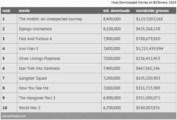 Οι 10 πιο «downloaded» ταινίες και σειρές του 2013 - Φωτογραφία 2