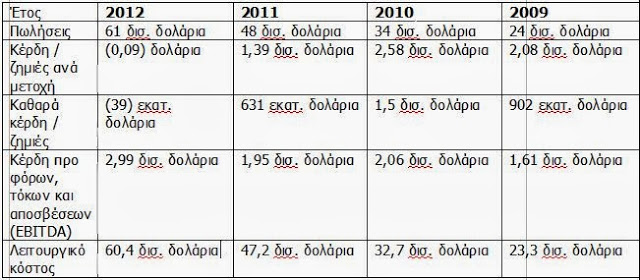 Τα οικονομικά αποτελέσματα της Amazon από το 2008 μέχρι και σήμερα - Φωτογραφία 2