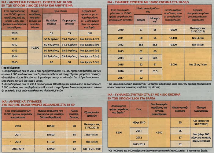 Ποιοι βγαίνουν στη σύνταξη στα 58 - Αναλυτικού πίνακες - Φωτογραφία 3