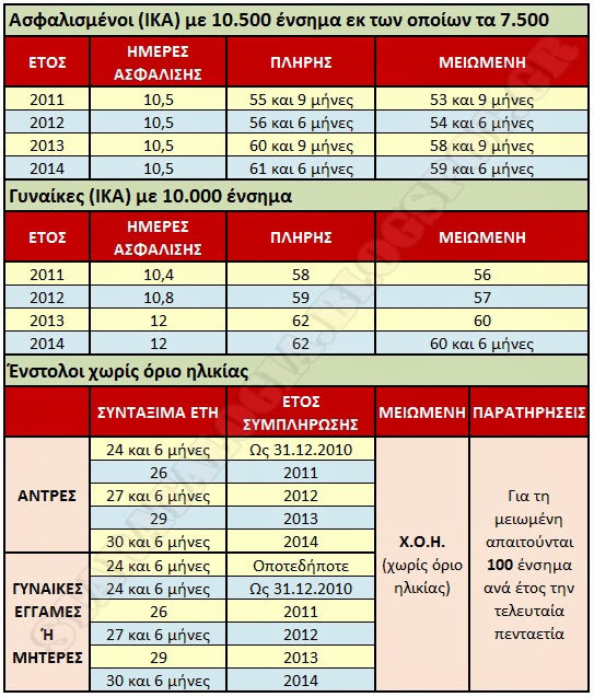 Τι αλλάζει στο Ασφαλιστικό από το 2014 (ΟΡΙΑ ΗΛΙΚΙΑΣ ΣΤΡΑΤΙΩΤΙΚΩΝ - ΑΝΑΛΥΤΙΚΟΣ ΠΙΝΑΚΑΣ) - Φωτογραφία 2